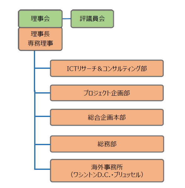 組織図