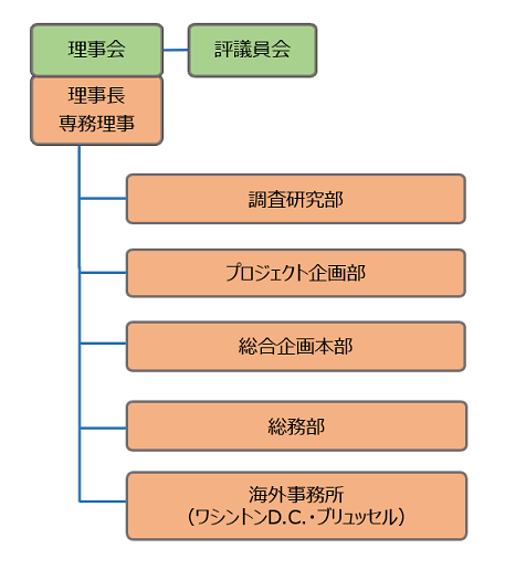 組織図