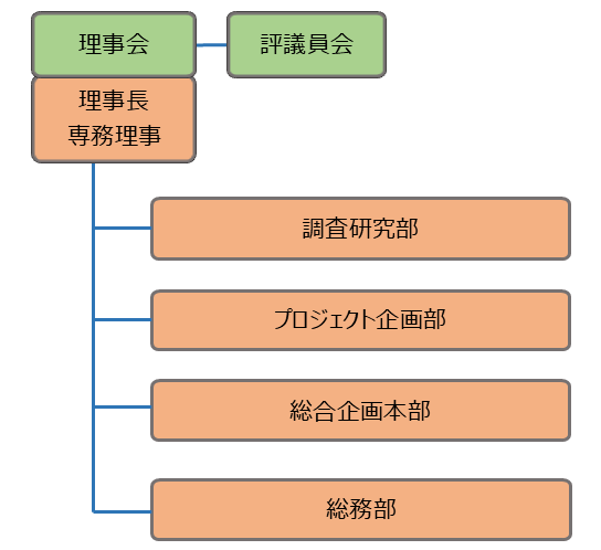 組織図
