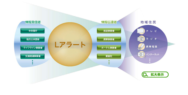 Lアラート概念図