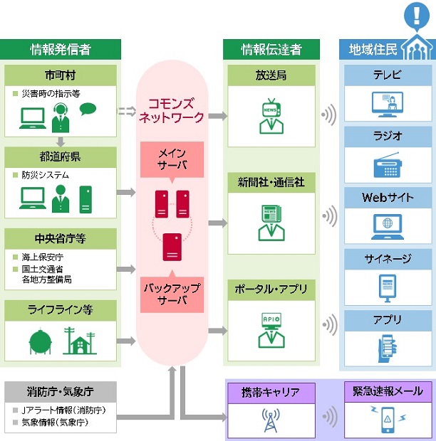 Lアラートの利用 Lアラート マルチメディア振興センター