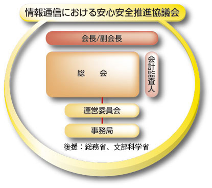 協議会組織図