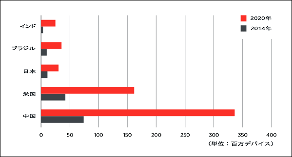 各国IoT接続デバイス数