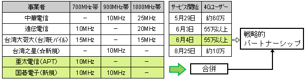 周波数オークション結果と市場再編