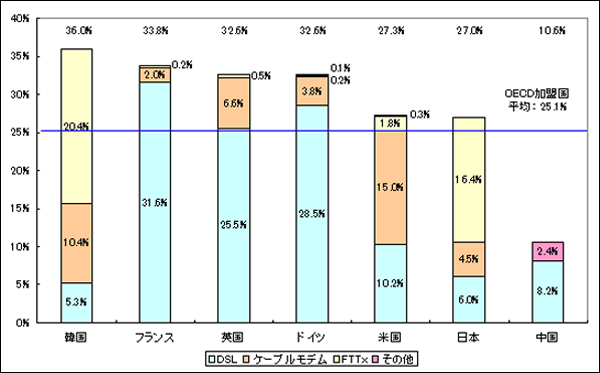 主要国の接続方法別ブロードバンド普及率（2011年）