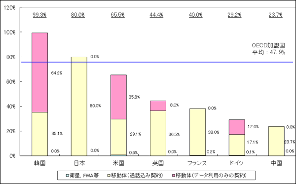 主要国の無線ブロードバンド普及率（2011年）