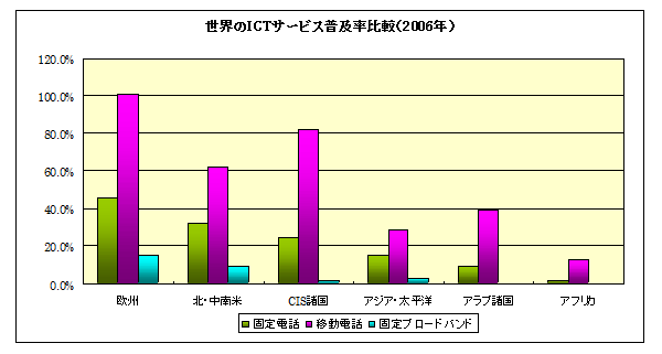 世界のITCサービス普及率比較（2006年）