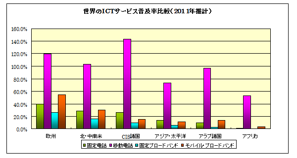 世界のICTサービス普及率比較（2011年推計）