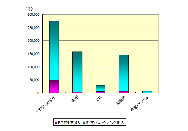 世界各地域のFTTH/B加入状況（2011年6月）