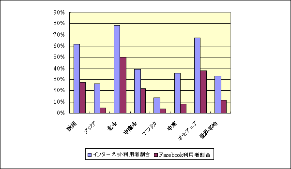 世界のFacebook利用状況（2011年末）