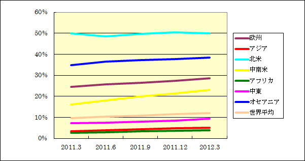 Facebook利用者割合の推移（2011.3～2012.3）