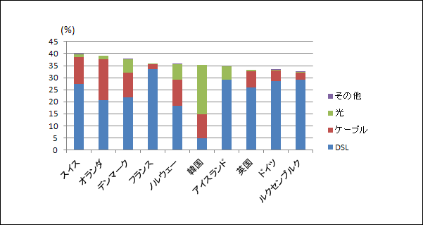 固定ブロードバンド普及率TOP10