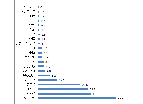 IPB各国比較