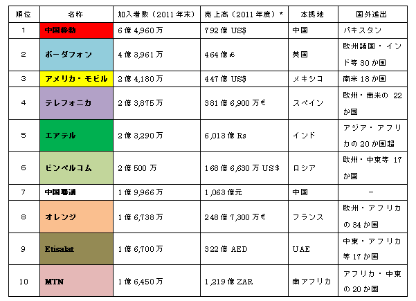 世界の移動体通信事業者Top10（2011年加入者ベース