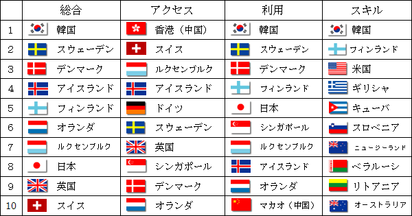 ICT発展度国別ランキング（上位10位）