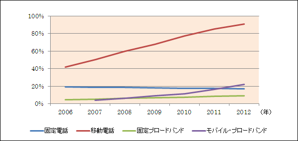 ICTサービス普及の推移