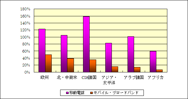 モバイル・サービス普及率地域比較（2012年推計）