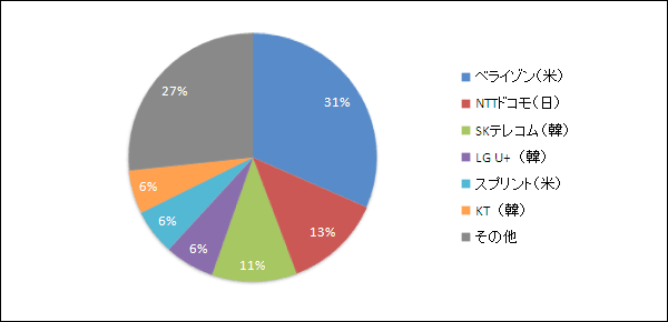 世界のLTE加入者シェア（事業者別、2012年末）
