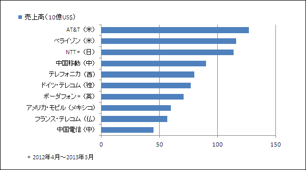 世界の主要通信事業者(2012年)