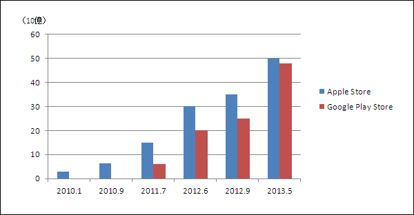 Google及びAppleのアプリダウンロード数（累積）