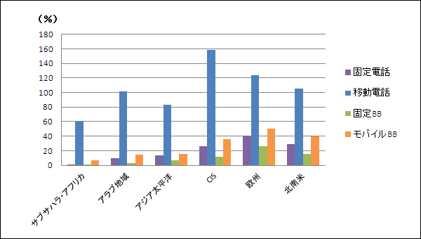 地域別ICTサービス普及率（2012年）