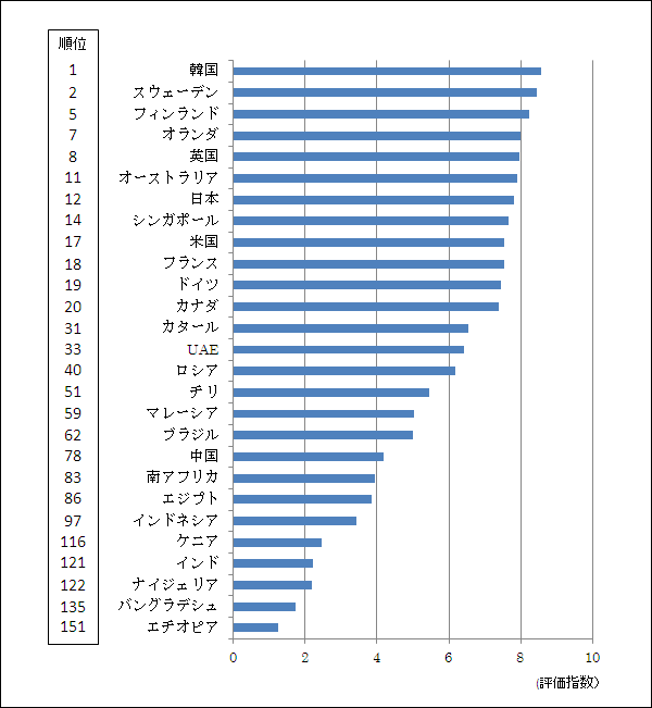 ICT発展度ランキング（抜粋）