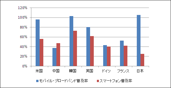 主要7か国のモバイル・ブロードバンド及びスマートフォン普及率