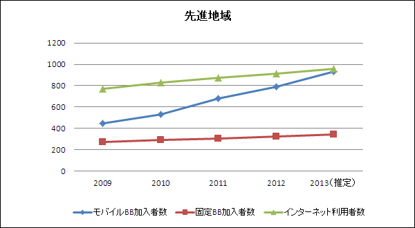 先進地域