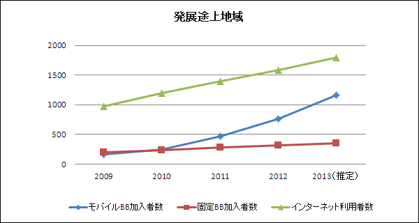 発展途上地域