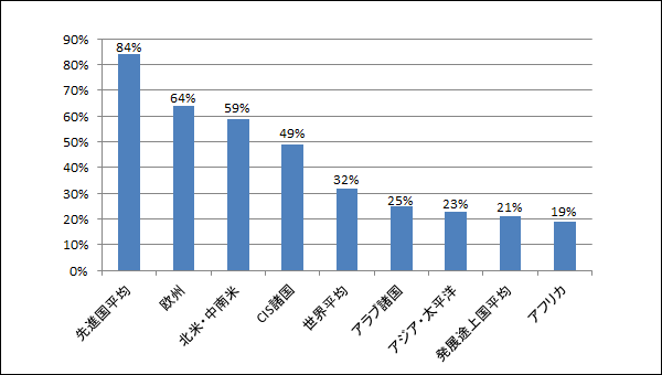 世界地域別モバイルBB普及率（2014年末推計）