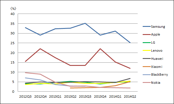 スマートフォン出荷シェアの推移
