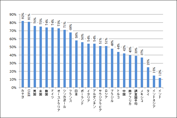 インターネットユーザに占めるSNSサービス利用者の割合（2014年1月）