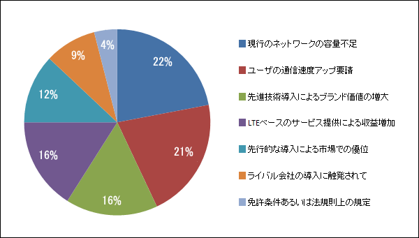 通信事業者のLTE導入理由