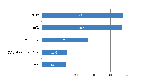 2014年の世界の主要通信機器メーカー売上高