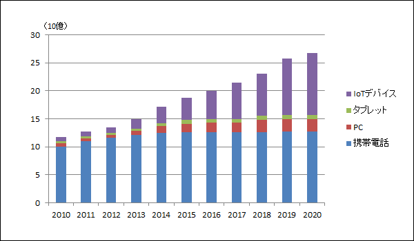 インターネット接続デバイス数の推移と予測値