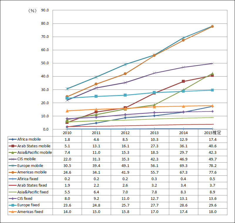 世界各地域のブロードバンド普及率の推移