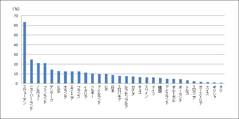 OECD諸国のM2M対応SIMカード普及率（2014年12月）