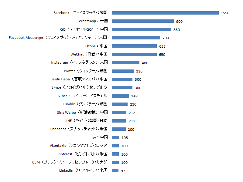 世界のソーシャル・ネットワーキング・サービス：アクティブユーザー数