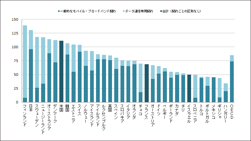 OECD加盟34か国のモバイル・ブロードバンド普及率