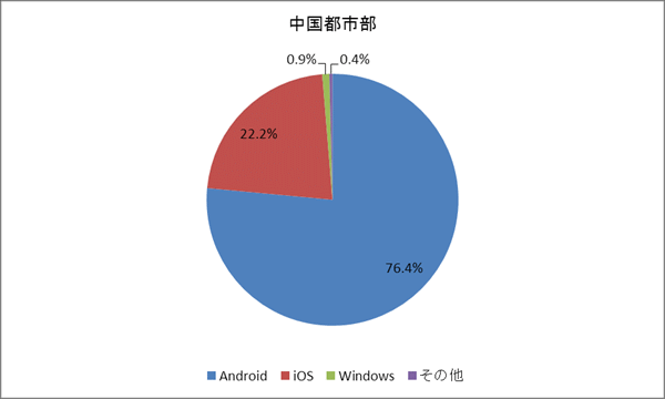 中国都市部