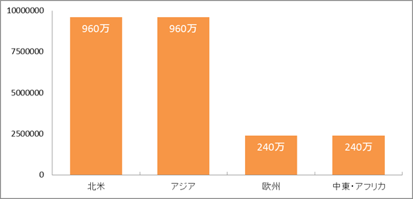 北米960万、アジア960万、欧州240万、中東・アフリカ240万