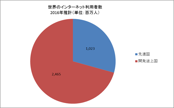 世界のインターネット利用者数2016年推計（単位：百万人）、先進国10億2300万人、開発途上国、24億6500万人