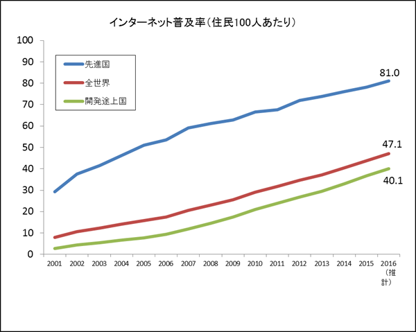 インターネット普及率（住民100人あたり）、2016年の推計は先進国81人、全世界47.1人、開発途上国40.1人