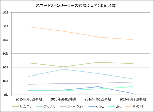 スマートフォンメーカーの市場シェア（出荷台数）