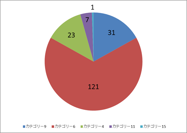 カテゴリー9 31 カテゴリー6 121 カテゴリー4 23 カテゴリー11 7 カテゴリー15 1