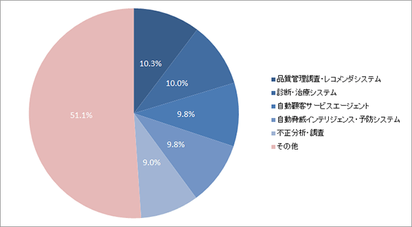 品質管理調査・レコメンダシステム10.3% 診断・治療システム10.0% 自動顧客サービスエージェント9.8% 自動脅威インテリジェンス・予防システム9.8% 不正分析・調査9.0% その他51.1%