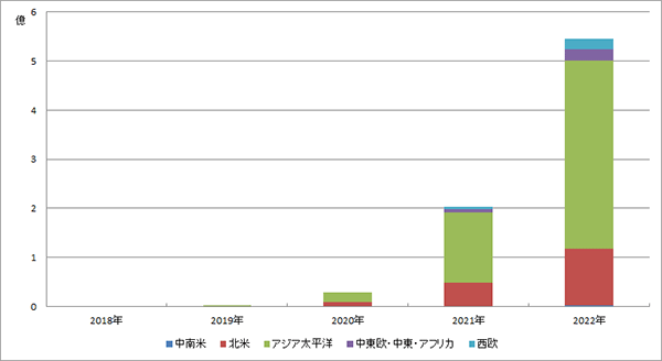 2018年 中南米0 北米0 アジア太平洋0 中東欧・中東・アフリカ0 西欧0/2019年 中南米0 北米1,000,000 アジア太平洋2,000,000 中東欧・中東・アフリカ0 西欧0/2020年 中南米0 北米9,000,000 アジア太平洋20,000,000 中東欧・中東・アフリカ0 西欧0/2021年 中南米0 北米49,000,000 アジア太平洋143,000,000 中東欧・中東・アフリカ6,000,000 西欧5,000,000/2022年 中南米2,000,000 北米116,000,000 アジア太平洋383,000,000 中東欧・中東・アフリカ23,000,000 西欧21,000,000