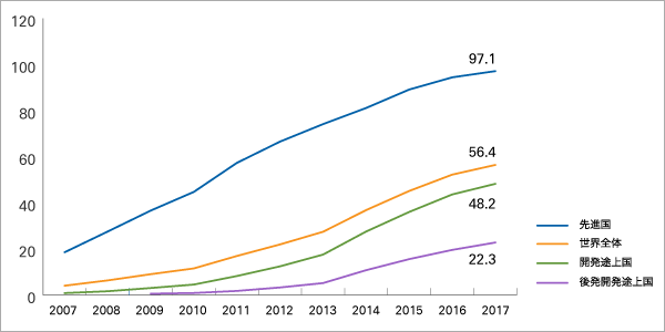 先進国 2007年:18.5％、2008年:27.5、2009年:36.6、2010年:44.7、2011年:57.3、2012年:66.5、2013年:74.1、2014年:81.1、2015年:89.1、2016年:94.4、2017年:97.1 世界全体 2007年:4.0、2008年:6.3、2009年:9.0、2010年:11.5、2011年:16.9、2012年:21.9、2013年:27.4、2014年:36.8、2015年:45.1、2016年:52.2、2017年:56.4 開発途上国 2007年:0.8、2008年:1.6、2009年:3.0、2010年:4.5、2011年:8.2、2012年:12.4、2013年:17.5、2014年:27.5、2015年:36.0、2016年:43.6、2017年:48.2 後発開発途上国 2009年:0.1、2010年:0.4、2011年:1.3、2012年:2.8、2013年:4.7、2014年:10.3、2015年:15.1、2016年:19.1、2017年:22.3