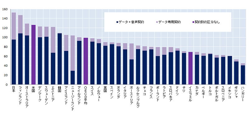 1位：日本、データ及び音声契約：95.3％、データ専用契約：57.1％、契約別の区分なし：記録なし、合計：152.4％ 2位：フィンランド、データ及び音声契約：108.3％、データ専用契約：38.6％、契約別の区分なし：記録なし、合計：146.9％ 3位：オーストラリア、データ及び音声契約：104.0％、データ専用契約：24.9％、契約別の区分なし：記録なし、合計：128.8％ 4位：米国、データ及び音声契約：記録なし、データ専用契約：記録なし、契約別の区分なし：126.3％、合計：126.3％ 5位：デンマーク、データ及び音声契約：100.0％、データ専用契約：23.2％、契約別の区分なし：記録なし、合計：123.2％ 6位：スウェーデン、データ及び音声契約：101.4％、データ専用契約：21.0％、契約別の区分なし：記録なし、合計：122.3％ 7位：エストニア、データ及び音声契約：67.4％、データ専用契約：54.8％、契約別の区分なし：記録なし、合計：122.2％ 8位：韓国、データ及び音声契約：108.4％、データ専用契約：1.2％、契約別の区分なし：記録なし、合計：109.6％ 9位：アイスランド、データ及び音声契約：71.5％、データ専用契約：33.8％、契約別の区分なし：記録なし、合計：105.3％ 10位：ニュージーランド、データ及び音声契約：29.0％、データ専用契約：75.1％、契約別の区分なし：記録なし、合計：104.2％ 11位：アイルランド、データ及び音声契約：92.7％、データ専用契約：7.6％、契約別の区分なし：記録なし、合計：100.3％ OECD平均、データ及び音声契約：記録なし、データ専用契約：記録なし、契約別の区分なし：99.3％、合計：99.3％ 12位：スイス、データ及び音声契約：90.8％、データ専用契約：7.4％、契約別の区分なし：記録なし、合計：98.2％ 13位：ノルウェー、データ及び音声契約：87.7％、データ専用契約：8.6％、契約別の区分なし：記録なし、合計：96.2％ 14位：英国、データ及び音声契約：81.9％、データ専用契約：7.6％、契約別の区分なし：記録なし、合計：89.5％ 15位：スペイン、データ及び音声契約：85.6％、データ専用契約：3.6％、契約別の区分なし：記録なし、合計：89.2％ 16位：オランダ、データ及び音声契約：81.2％、データ専用契約：6.9％、契約別の区分なし：記録なし、合計：88.2％ 17位：イタリア、データ及び音声契約：74.6％、データ専用契約：13.0％、契約別の区分なし：記録なし、合計：87.6％ 18位：オーストリア、データ及び音声契約：53.3％、データ専用契約：33.5％、契約別の区分なし：記録なし、合計：86.8％ 19位：ルクセンブルグ、データ及び音声契約：75.1％、データ専用契約：7.5％、契約別の区分なし：記録なし、合計：82.6％ 20位：チェコ、データ及び音声契約：71.6％、データ専用契約：9.2％、契約別の区分なし：記録なし、合計：80.8％ 21位：フランス、データ及び音声契約：74.4％、データ専用契約：5.4％、契約別の区分なし：記録なし、合計：79.8％ 22位：ポーランド、データ及び音声契約：60.1％、データ専用契約：19.3％、契約別の区分なし：記録なし、合計：79.4％ 23位：ラトビア、データ及び音声契約：62.8％、データ専用契約：16.5％、契約別の区分なし：記録なし、合計：79.3％ 24位：スロバキア、データ及び音声契約：68.7％、データ専用契約：10.5％、契約別の区分なし：記録なし、合計：79.2％ 25位：ドイツ、データ及び音声契約：71.6％、データ専用契約：4.9％、契約別の区分なし：記録なし、合計：76.5％ 26位：チリ、データ及び音声契約：66.7％、データ専用契約：4.0％、契約別の区分なし：記録なし、合計：70.7％ 27位：イスラエル、データ及び音声契約：記録なし、データ専用契約：記録なし、契約別の区分なし：68.9％、合計：68.9％ 28位：カナダ、データ及び音声契約：63.3％、データ専用契約：5.6％、契約別の区分なし：記録なし、合計：68.8％ 29位：ベルギー、データ及び音声契約：61.0％、データ専用契約：5.4％、契約別の区分なし：記録なし、合計：66.4％ 30位：トルコ、データ及び音声契約：64.5％、データ専用契約：1.6％、契約別の区分なし：記録なし、合計：66.1％ 31位：ポルトガル、データ及び音声契約：57.3％、データ専用契約：5.5％、契約別の区分なし：記録なし、合計：62.7％ 32位：スロベニア、データ及び音声契約：58.5％、データ専用契約：4.2％、契約別の区分なし：記録なし、合計：62.7％ 33位：メキシコ、データ及び音声契約：60.4％、データ専用契約：0.5％、契約別の区分なし：記録なし、合計：60.9％ 34位：ギリシャ、データ及び音声契約：48.8％、データ専用契約：4.2％、契約別の区分なし：記録なし、合計：52.9％ 35位：ハンガリー、データ及び音声契約：40.8％、データ専用契約：4.0％、契約別の区分なし：記録なし、合計：44.8％