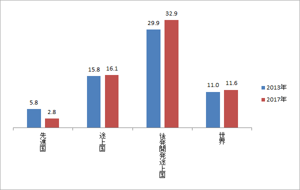 先進国 2013年:5.8、2017年:2.8 途上国 2013年:15.8、2017年:16.1 後発開発途上国 2013年:29.9、2017年:32.9 世界 2013年:11.0、2017年:11.6